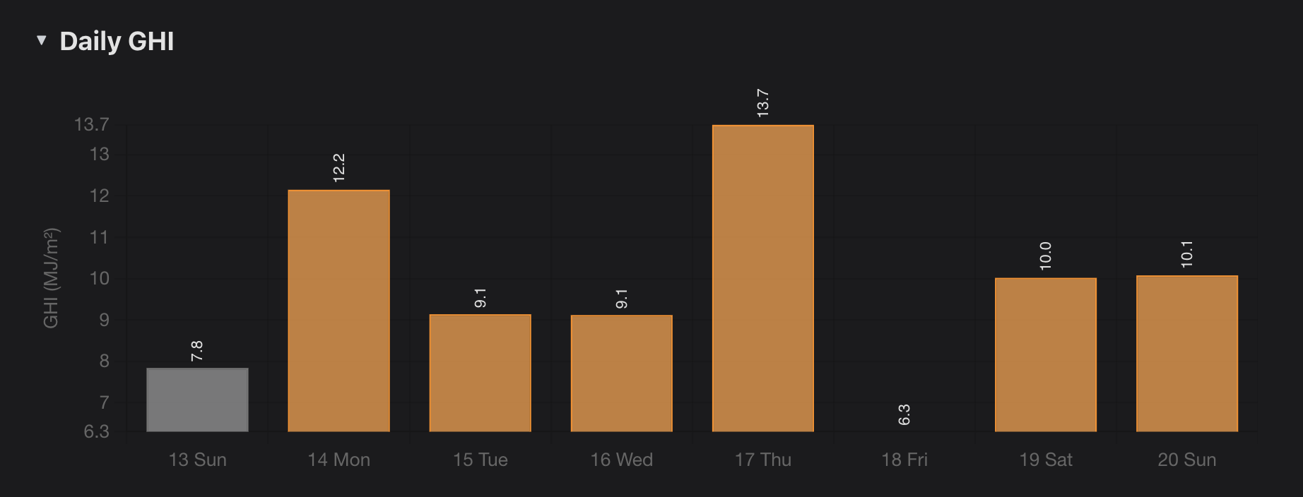 Daily GHI chart with a low day near the y-axis minimum
